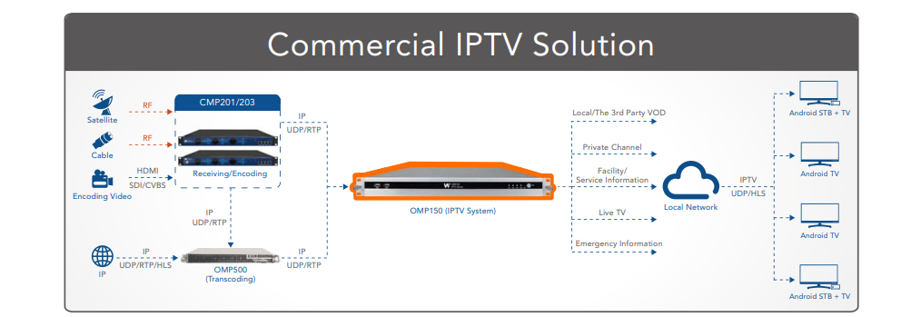 Sistem IPTV